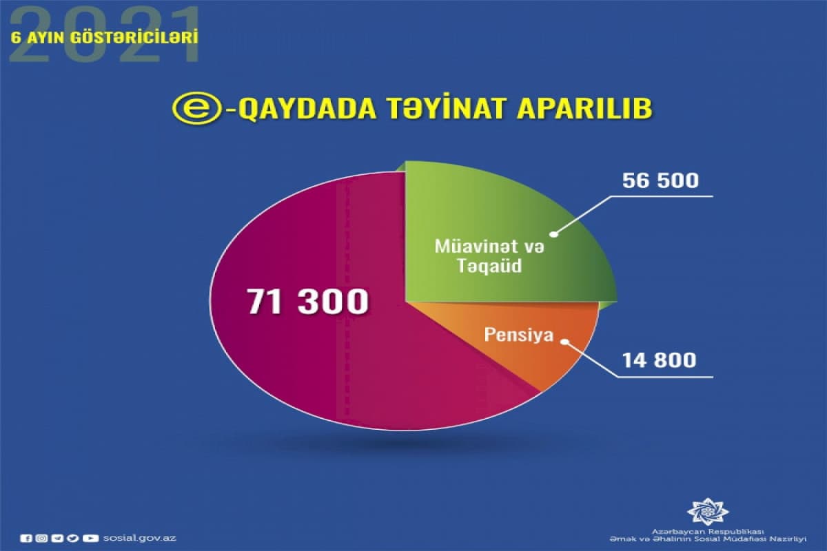 Bu ilin ilk yarısında e-qaydada pensiya təyinatının sayı açıqlanıb Bu ilin ilk yarısında e-qaydada pensiya təyinatının sayı açıqlanıb