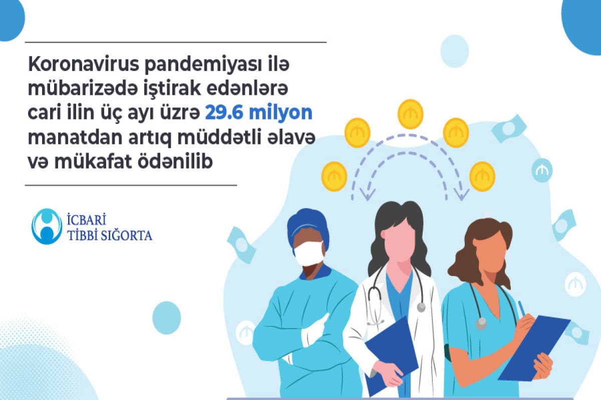 Koronavirusla mübarizədə iştirak edənlərə 30 milyon manata yaxın müddətli əlavə və mükafat ödənilib Koronavirusla mübarizədə iştirak edənlərə 30 milyon manata yaxın müddətli əlavə və mükafat ödənilib