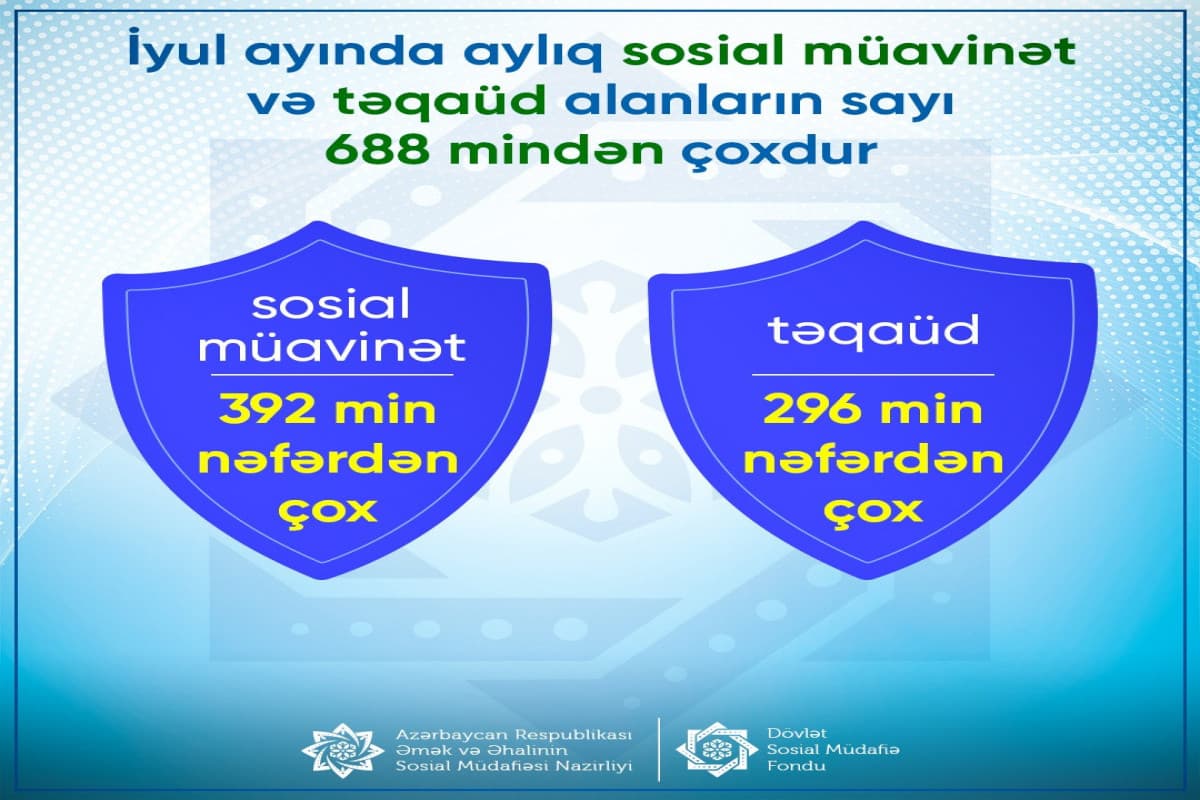 Ötən ay sosial müavinət və təqaüd alanların sayı açıqlanıb Ötən ay sosial müavinət və təqaüd alanların sayı açıqlanıb