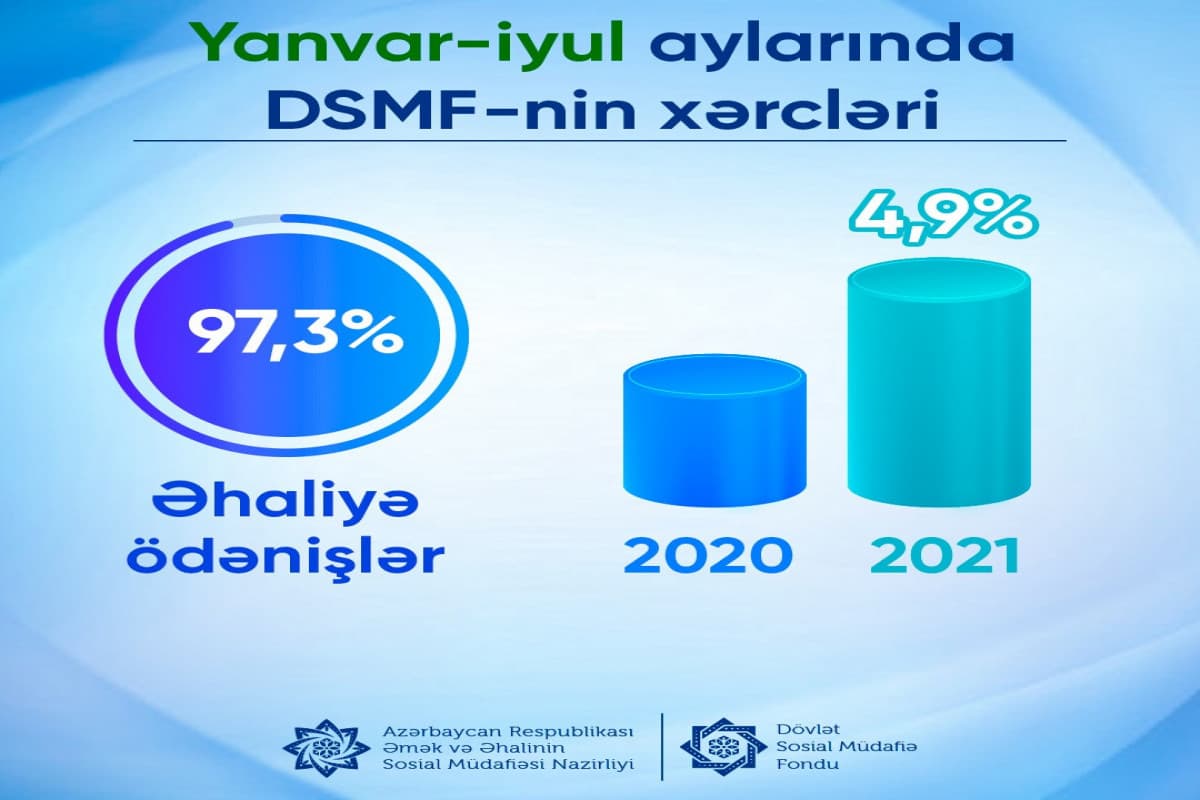 Bu ilin 7 ayında DSMF-nin xərcləri 4,9 % artıb Bu ilin 7 ayında DSMF-nin xərcləri 4,9 % artıb