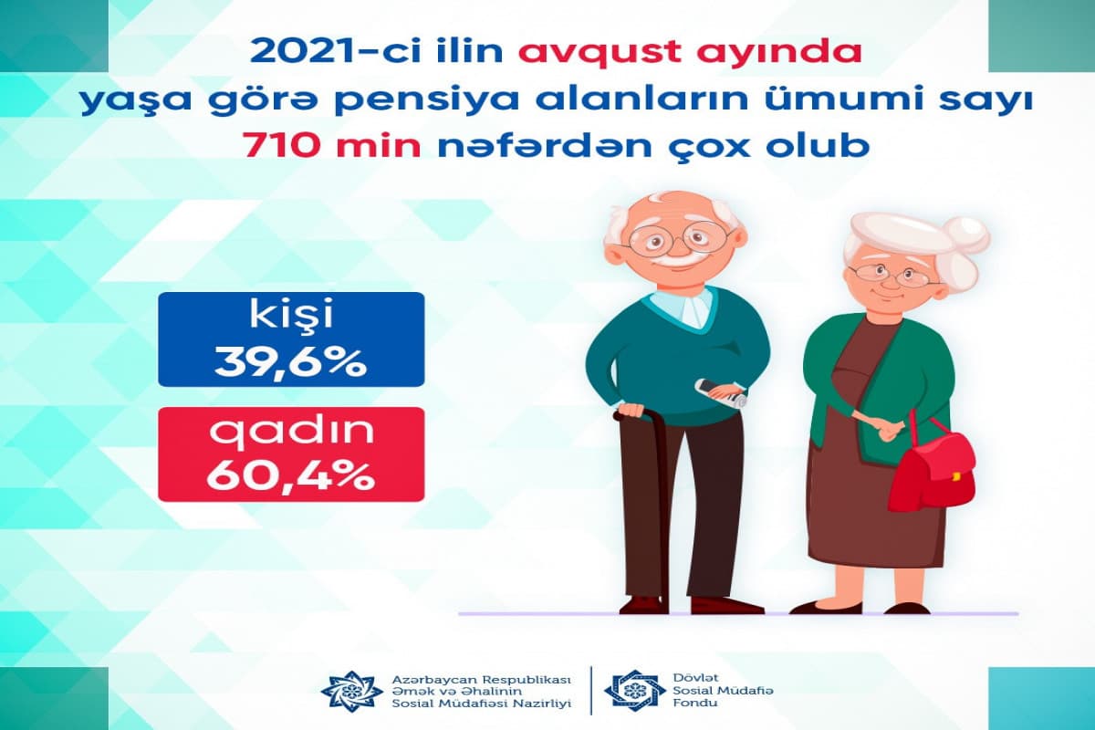Azərbaycanda yaşa görə pensiya alanların sayı açıqlanıb Azərbaycanda yaşa görə pensiya alanların sayı açıqlanıb