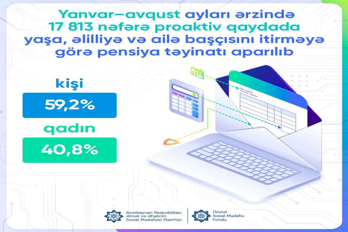 Proaktiv qaydada pensiya təyinatı aparılan şəxslərin sayı açıqlanıb Proaktiv qaydada pensiya təyinatı aparılan şəxslərin sayı açıqlanıb