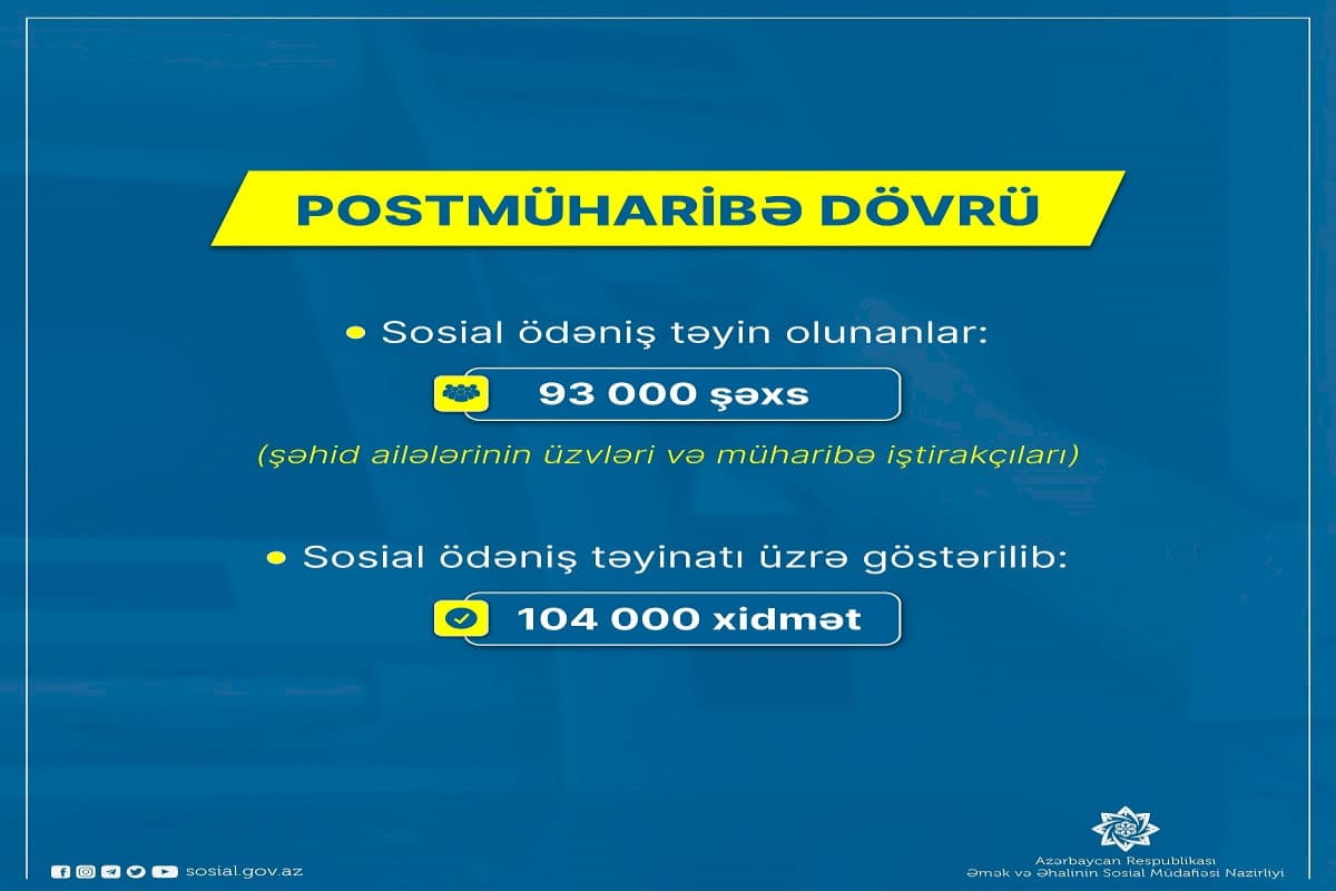 Postmüharibə dövründə 93 min şəxsə sosial ödəniş təyin olunub Postmüharibə dövründə 93 min şəxsə sosial ödəniş təyin olunub