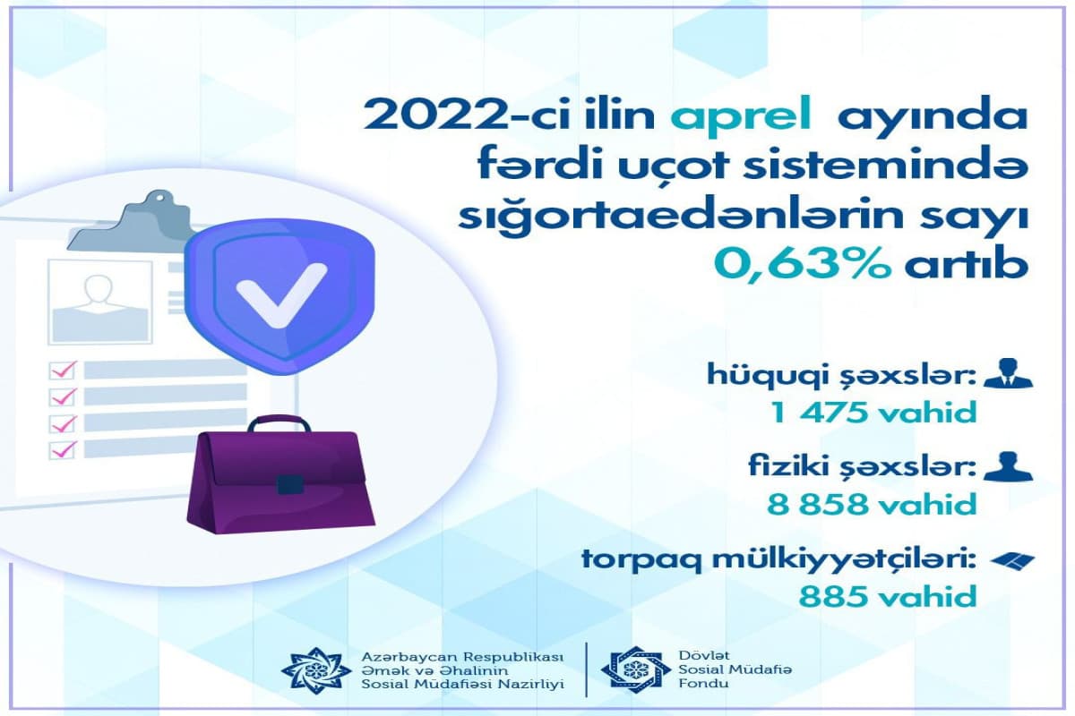 Fərdi uçot sistemində sığortaedənlərin sayı artıb Fərdi uçot sistemində sığortaedənlərin sayı artıb