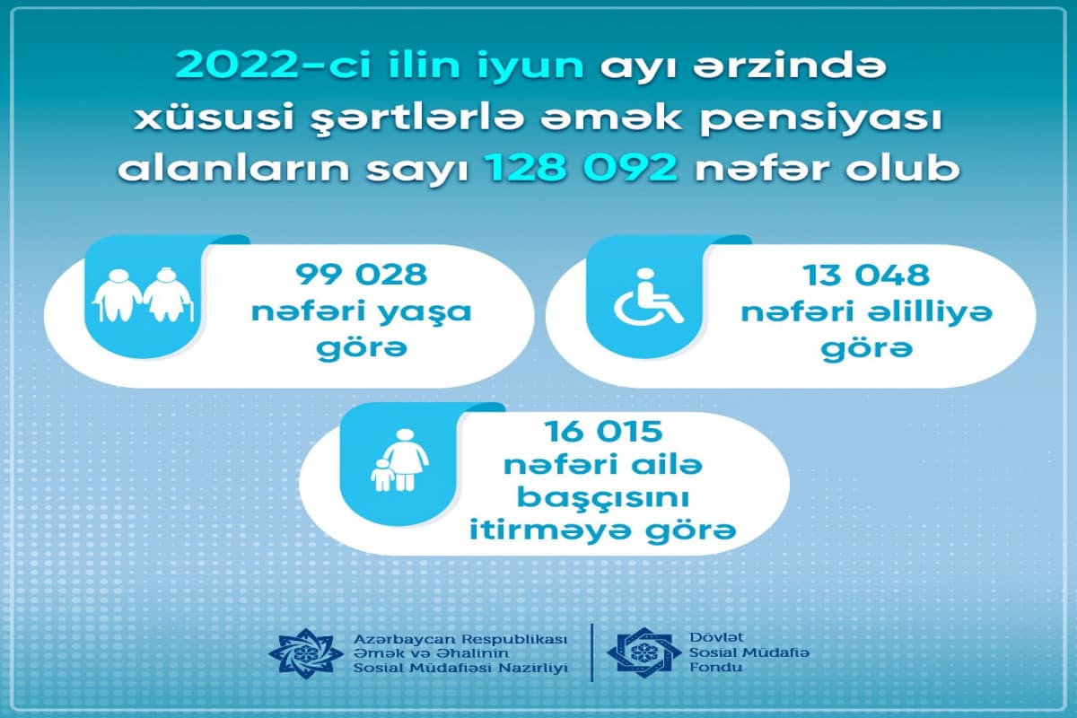 Xüsusi şərtlərlə əmək pensiyası alanların sayı açıqlanıb Xüsusi şərtlərlə əmək pensiyası alanların sayı açıqlanıb