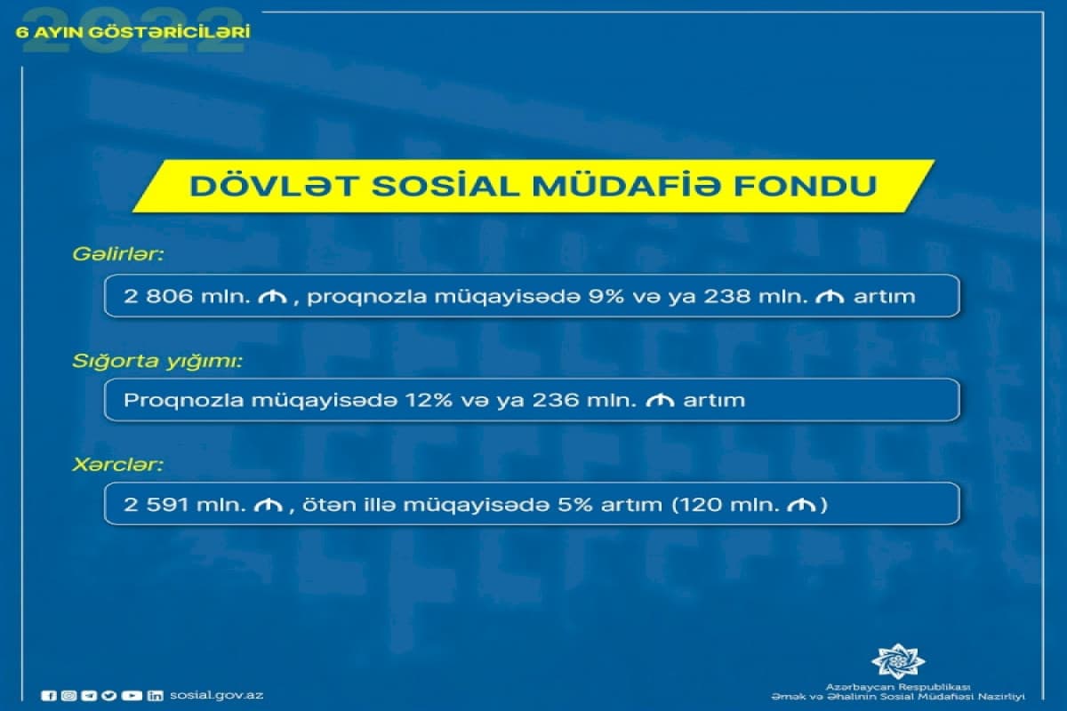DSMF büdcəsindən əhaliyə 2,5 milyard manatdan çox ödəniş edilib DSMF büdcəsindən əhaliyə 2,5 milyard manatdan çox ödəniş edilib