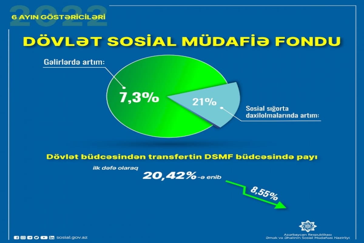 DSMF gəlirlərində transfertin payı daha 8,55 faiz azalıb DSMF gəlirlərində transfertin payı daha 8,55 faiz azalıb