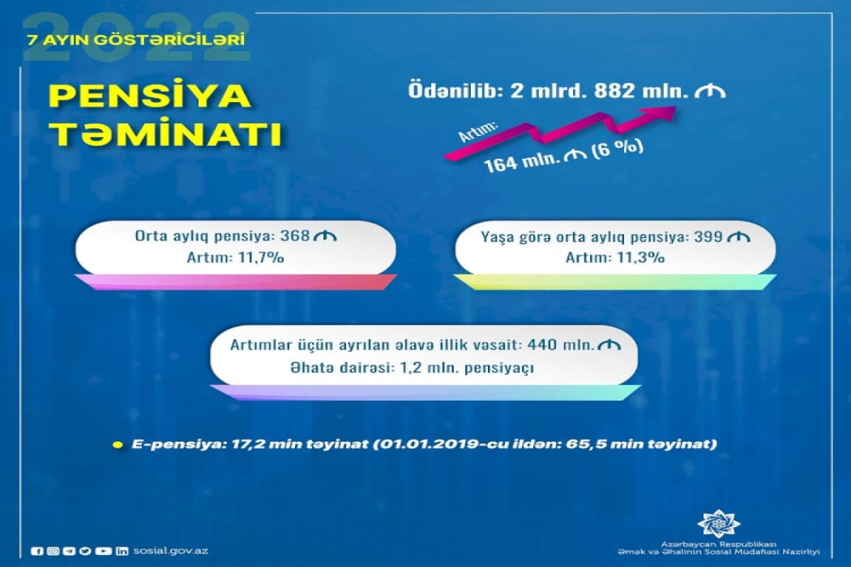 Yanvar-iyulda pensiya ödənişlərinə 6 faiz çox vəsait yönəldilib Yanvar-iyulda pensiya ödənişlərinə 6 faiz çox vəsait yönəldilib