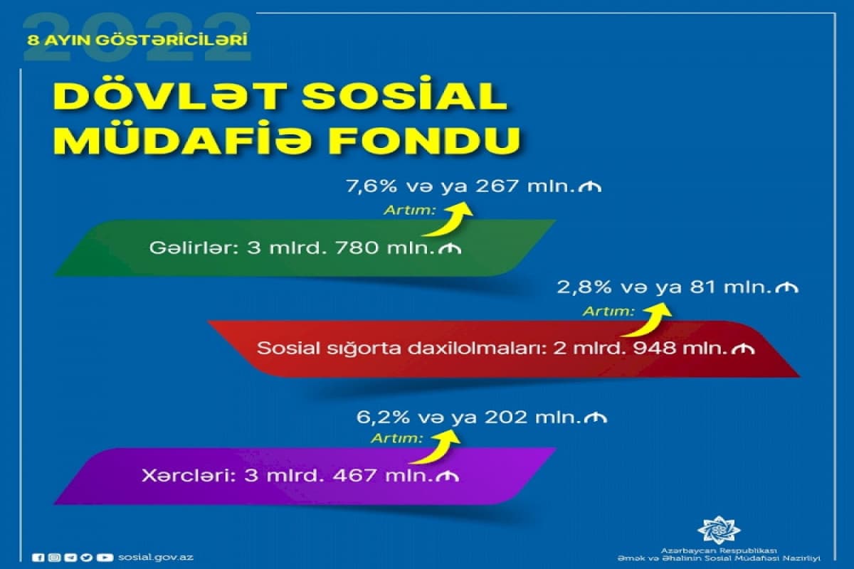 Bu ilin 8 ayında DSMF-nin xərcləri artıb Bu ilin 8 ayında DSMF-nin xərcləri artıb
