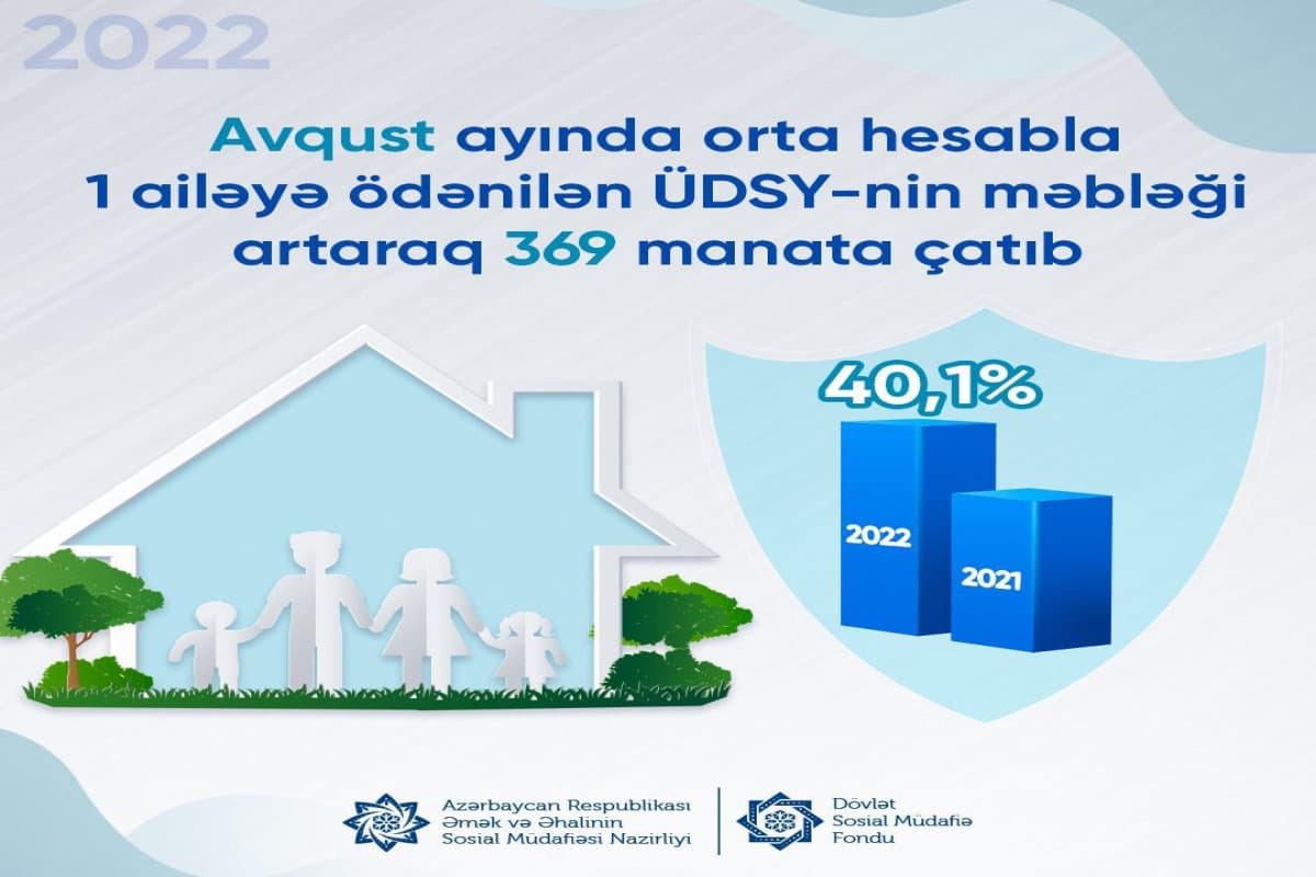 Bir ailəyə ödənilən ÜDSY məbləği 40,1 faiz artıb Bir ailəyə ödənilən ÜDSY məbləği 40,1 faiz artıb