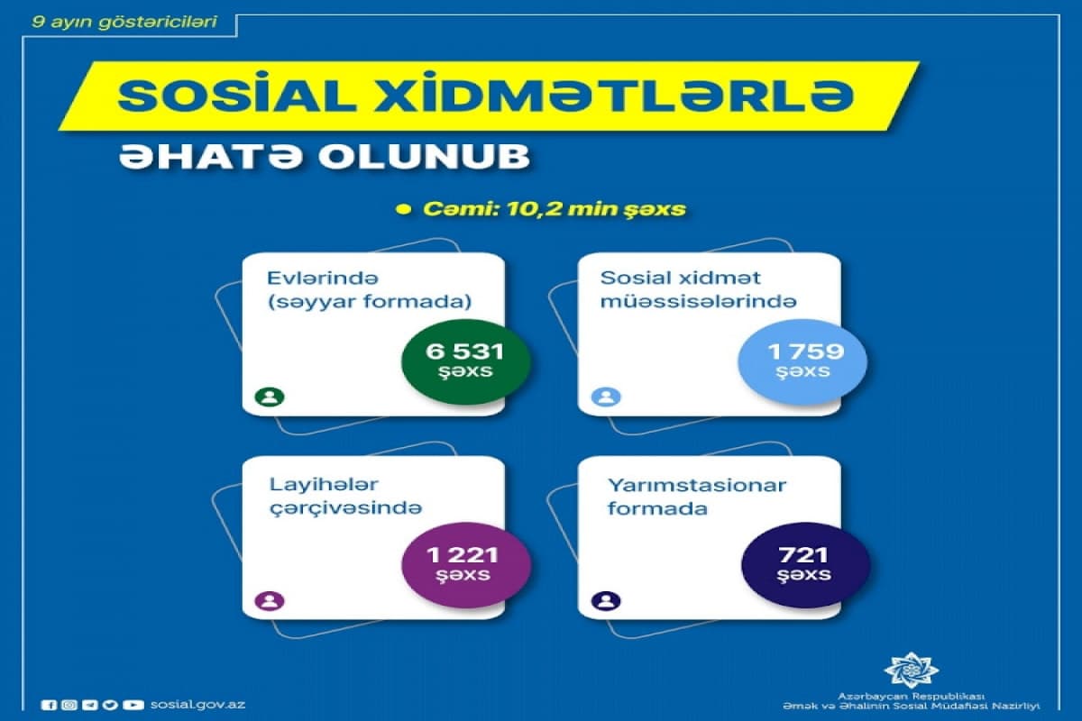 Bu il 10 mindən çox şəxs sosial xidmətlərlə əhatə olunub Bu il 10 mindən çox şəxs sosial xidmətlərlə əhatə olunub