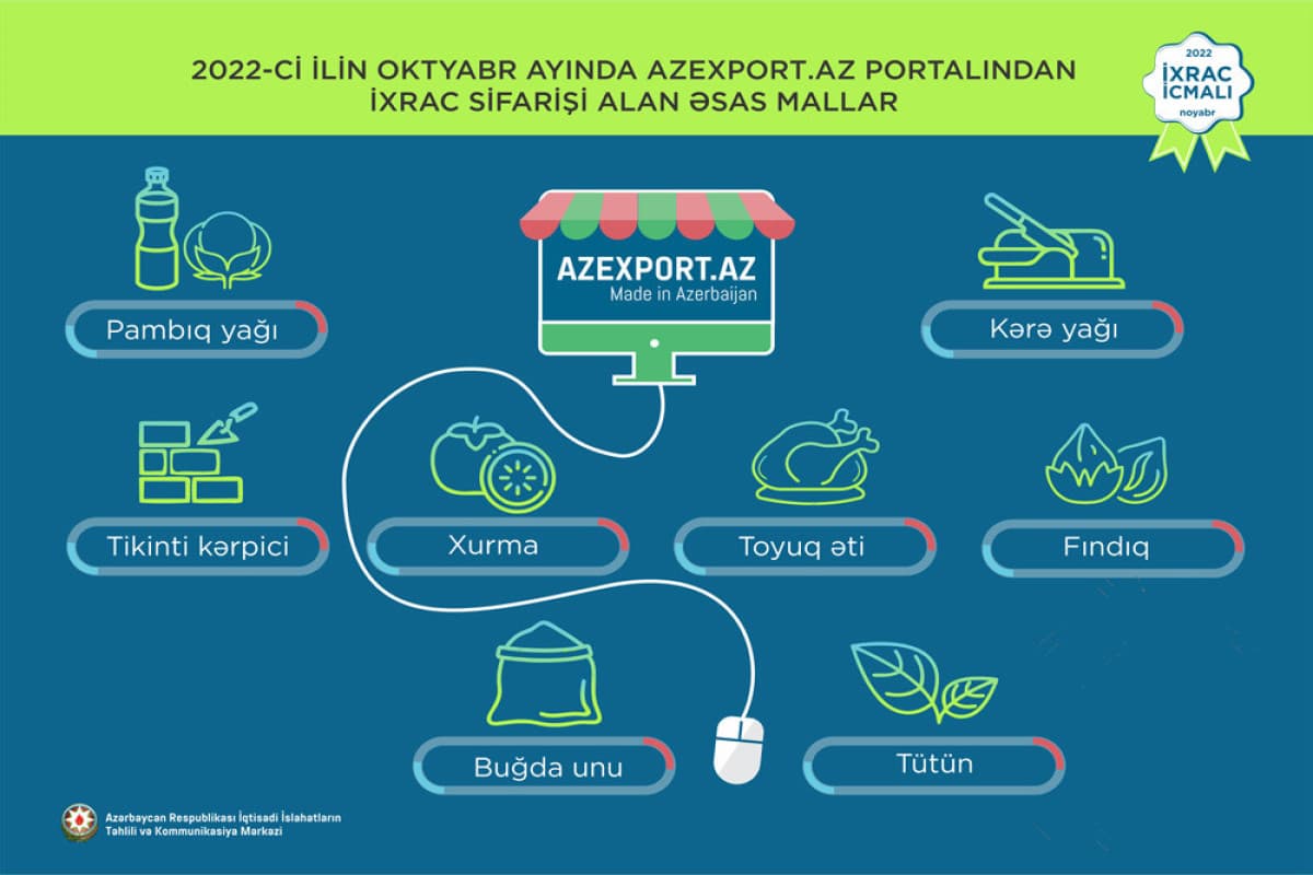Azexport portalına olan sifarişlərin həcmi açıqlanıb Azexport portalına olan sifarişlərin həcmi açıqlanıb