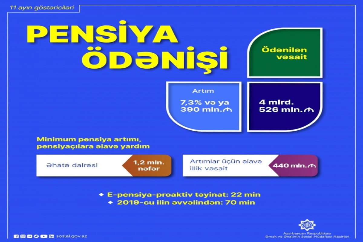 Bu il pensiya ödənişlərinə 7,3 faiz çox vəsait yönəldilib Bu il pensiya ödənişlərinə 7,3 faiz çox vəsait yönəldilib
