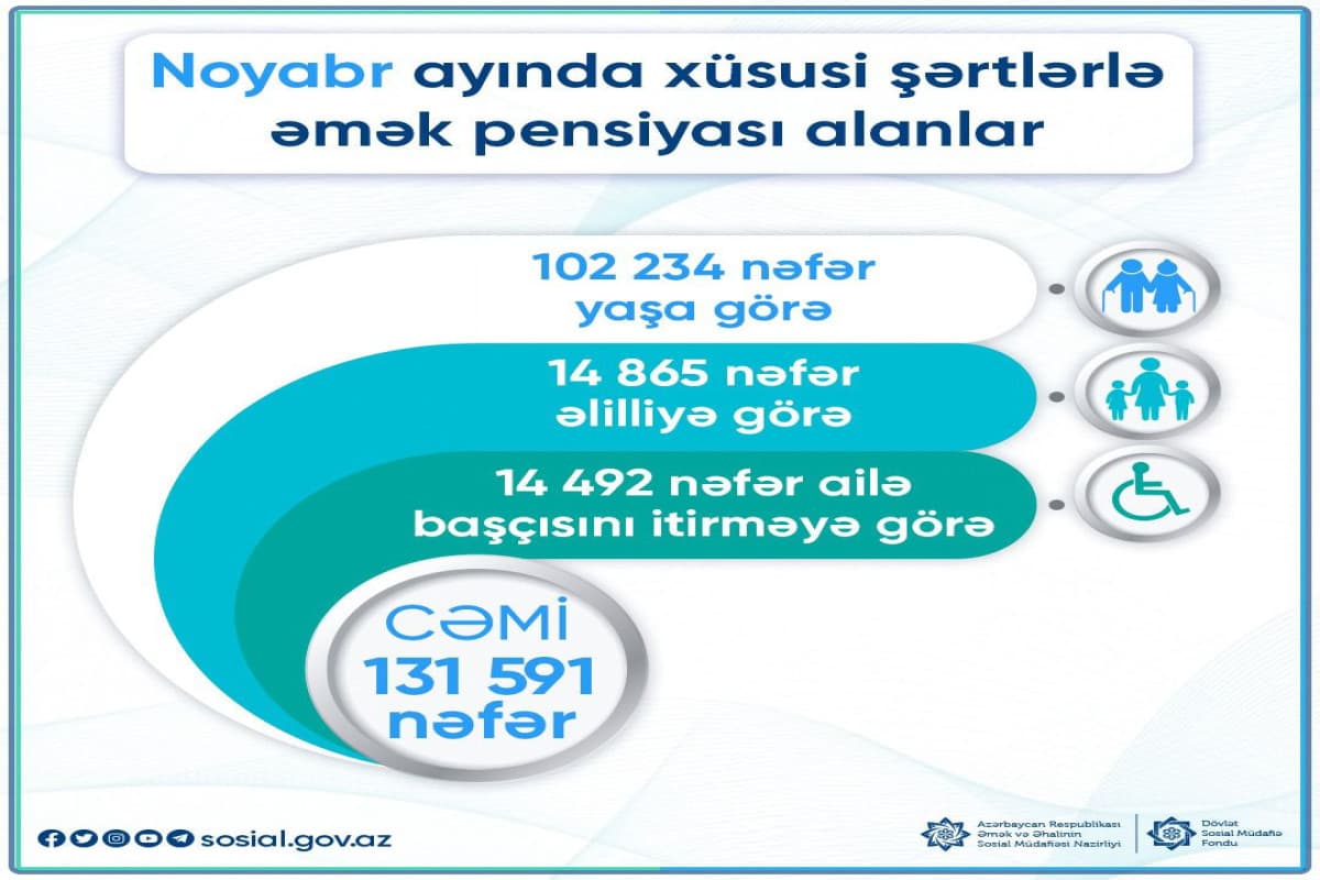DSMF: Noyabrda 131 mindən çox şəxs xüsusi şərtlərlə əmək pensiyası alıb DSMF: Noyabrda 131 mindən çox şəxs xüsusi şərtlərlə əmək pensiyası alıb