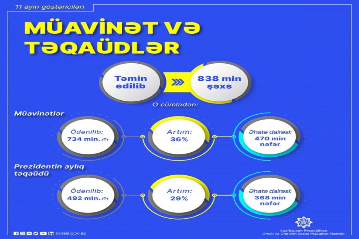 Bu il 838 min şəxs sosial müavinət və təqaüdlə təmin edilib Bu il 838 min şəxs sosial müavinət və təqaüdlə təmin edilib