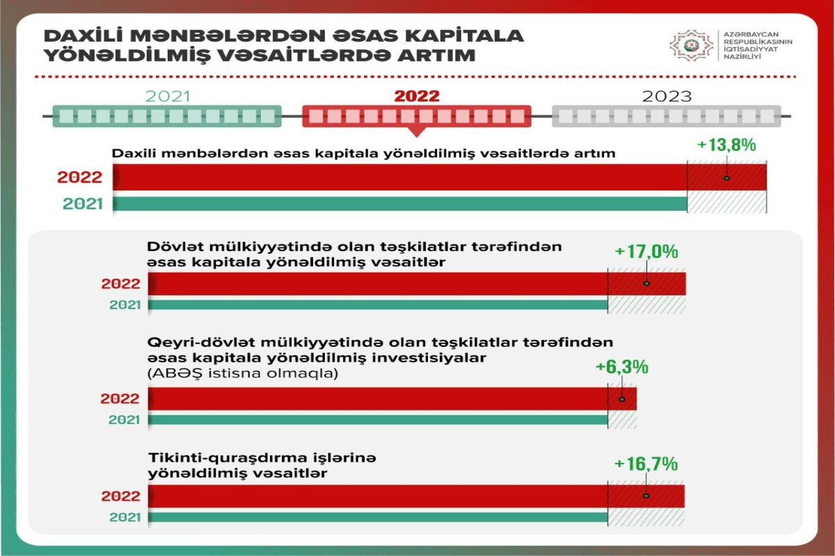 2022-ci ildə daxili mənbələrdən əsas kapitala yönəldilmiş vəsait 13,8% artıb 2022-ci ildə daxili mənbələrdən əsas kapitala yönəldilmiş vəsait 13,8% artıb