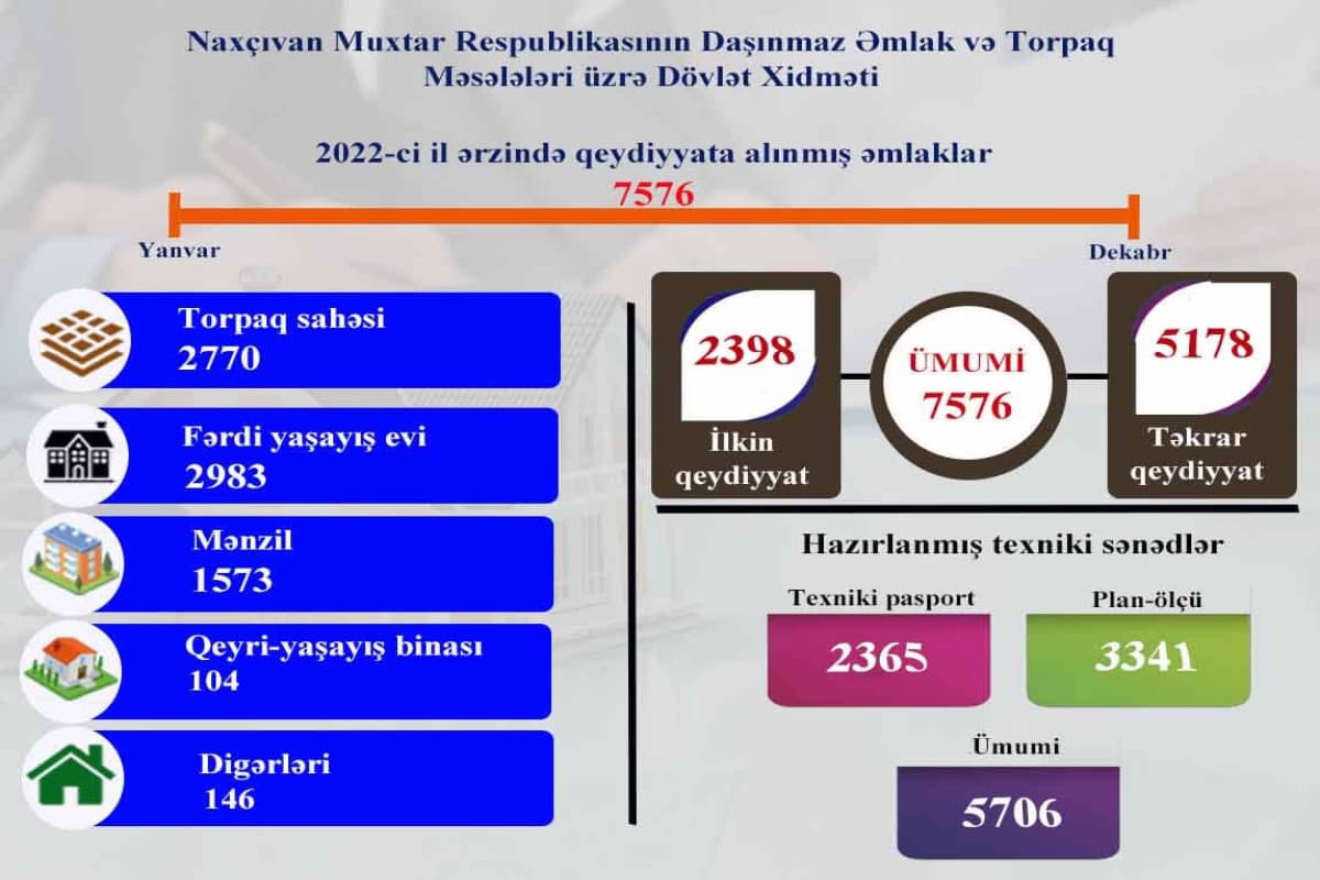 Naxçıvanda 2022-ci ildə daşınmaz əmlakın dövlət qeydiyyatı artıb Naxçıvanda 2022-ci ildə daşınmaz əmlakın dövlət qeydiyyatı artıb
