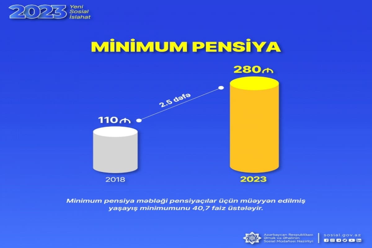 Son 5 ildə minimum pensiya 2,5 dəfə artırılıb Son 5 ildə minimum pensiya 2,5 dəfə artırılıb