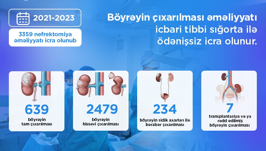 Böyrəyin çıxarılması əməliyyatı icbari tibbi sığorta ilə qarşılanır Böyrəyin çıxarılması əməliyyatı icbari tibbi sığorta ilə qarşılanır