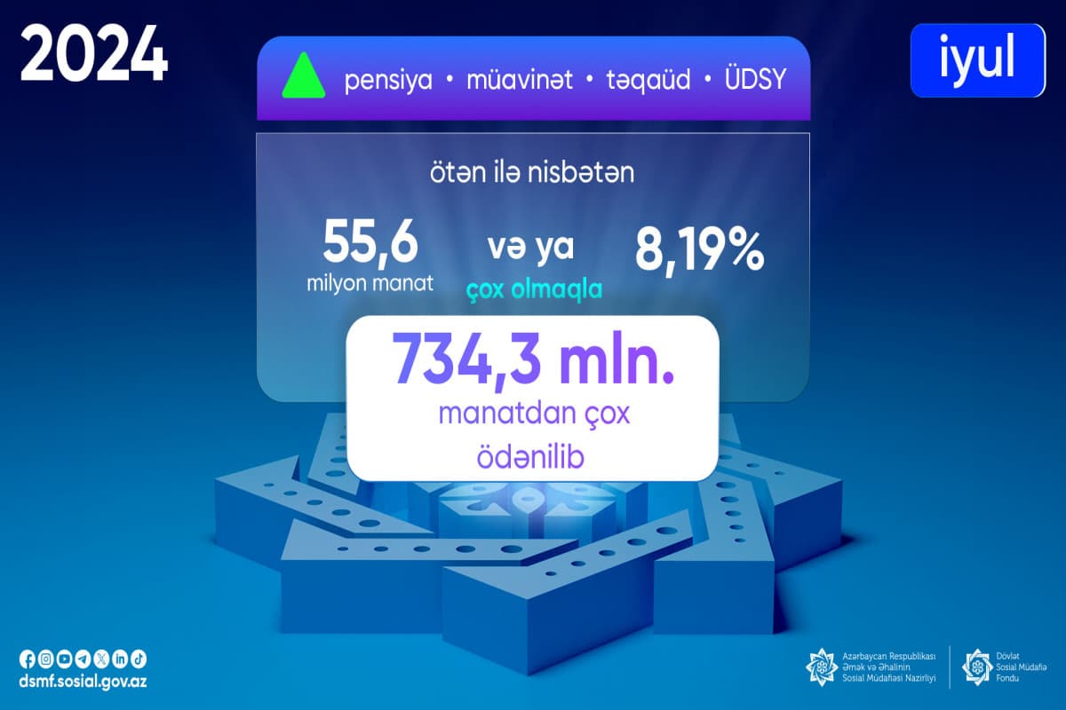 DSMF: Ötən ay sosial yardımlar üzrə əhaliyə 734,3 milyon manatdan çox vəsait ödənilib DSMF: Ötən ay sosial yardımlar üzrə əhaliyə 734,3 milyon manatdan çox vəsait ödənilib