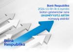 Bank Respublika inkişaf tempini əhəmiyyətli dərəcədə artıraraq yüksək nəticələr əldə edib