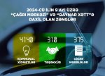 Energetika Nazirliyinin “Çağrı Mərkəzi” 4825 zəng qəbul edib