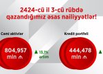 Ziraat Bank Azərbaycan 2024-cü ilin üçüncü rübünü mənfəətlə başa vurub