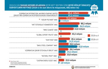 Əsas ixracatçı şirkətlərin reytinqi açıqlandı