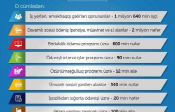 Nazirlik: Sosial dəstək tədbirləri 4,8 milyondan çox vətəndaşı əhatə edir