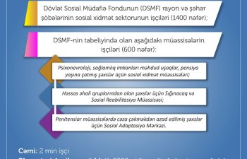 Əməkhaqlarına müddətli əlavə ödənilən sosial xidmət işçilərinin  əhatə dairəsinə 2 min nəfər daxildir