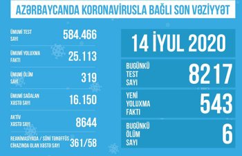 Azərbaycanda reanimasiyada olan koronaviruslu XƏSTƏLƏRİN SAYI