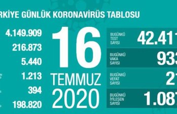 Türkiyədə koronavirusdan daha 21 nəfər ölüb