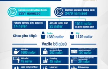 Direktorların işə qəbulu müsabiqəsinin ilk mərhələsi ilə bağlı statistika açıqlanıb