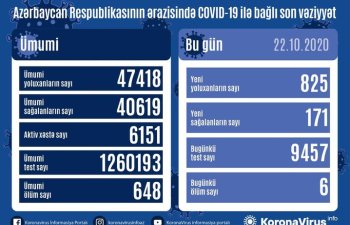 Azərbaycanda son sutkada 825 nəfər COVID-19-a yoluxub, 171 nəfər sağalıb, 6 nəfər vəfat edib