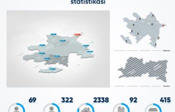 Erməni təxribatları nəticəsində 69 mülki şəxs həlak olub, 322 nəfər yaralanıb - RƏSMİ