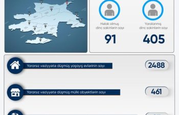 Ermənilərin təxribatı nəticəsində 461 mülki obyekt və 2488 yaşayış evi yararsız vəziyyətə düşüb