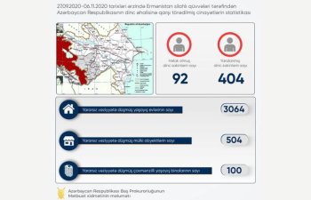 Ermənilərin təxribatı nəticəsində 504 mülki obyekt, 100 çoxmənzilli yaşayış binası və 3064 yaşayış evi yararsız vəziyyətə düşüb