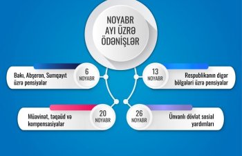 Noyabr ayı üzrə ünvanlı sosial yardımlar da ödənildi