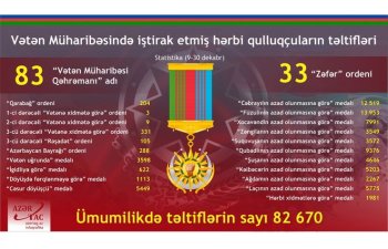 Vətən Müharibəsində iştirak etmiş 82 670 hərbi qulluqçu təltif olunub