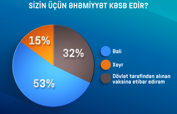 Azərbaycanda insanların 44%-i isə peyvənd olunanların reaksiyasını gözləyir