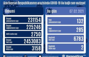 Azərbaycanda son sutkada koronavirusa yoluxanların sayı məlum oldu