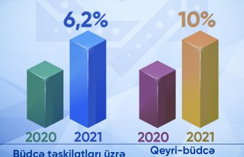 Məcburi dövlət sosial sığorta haqları üzrə daxilolmalar 10,5% ARTIB