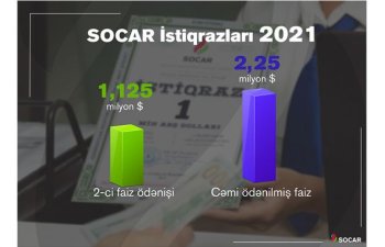 SOCAR Capital-dan investorlara 1 milyon 125 min dollarlıq kupon ödənişi