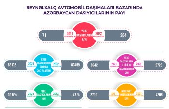 Beynəlxalq avtomobil daşımaları bazarında Azərbaycan daşıyıcılarının payı artıb