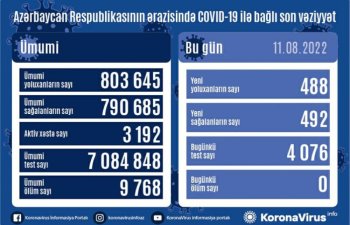 Azərbaycanda daha 488 nəfər COVID-19-a yoluxub, ölən olmayıb