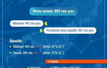 Bu il 802 min şəxs sosial müavinət və təqaüdlə təmin edilib