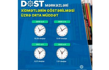 DOST mərkəzlərində xidmətlərin göstərilməsi üzrə orta müddət 7,5 dəqiqəyə enib