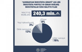 Azərbaycan İnvestisiya Şirkətinin investisiya portfelinin məbləği açıqlanıb