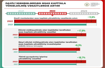 2022-ci ildə daxili mənbələrdən əsas kapitala yönəldilmiş vəsait 13,8% artıb