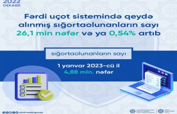 Uçota alınmış sığortaolunanların sayı 26 min nəfər artıb